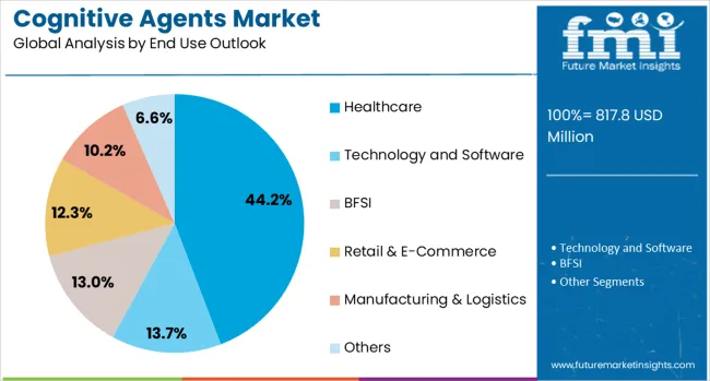 Cognitive Agents Market Analysis By End Use Outlook 
